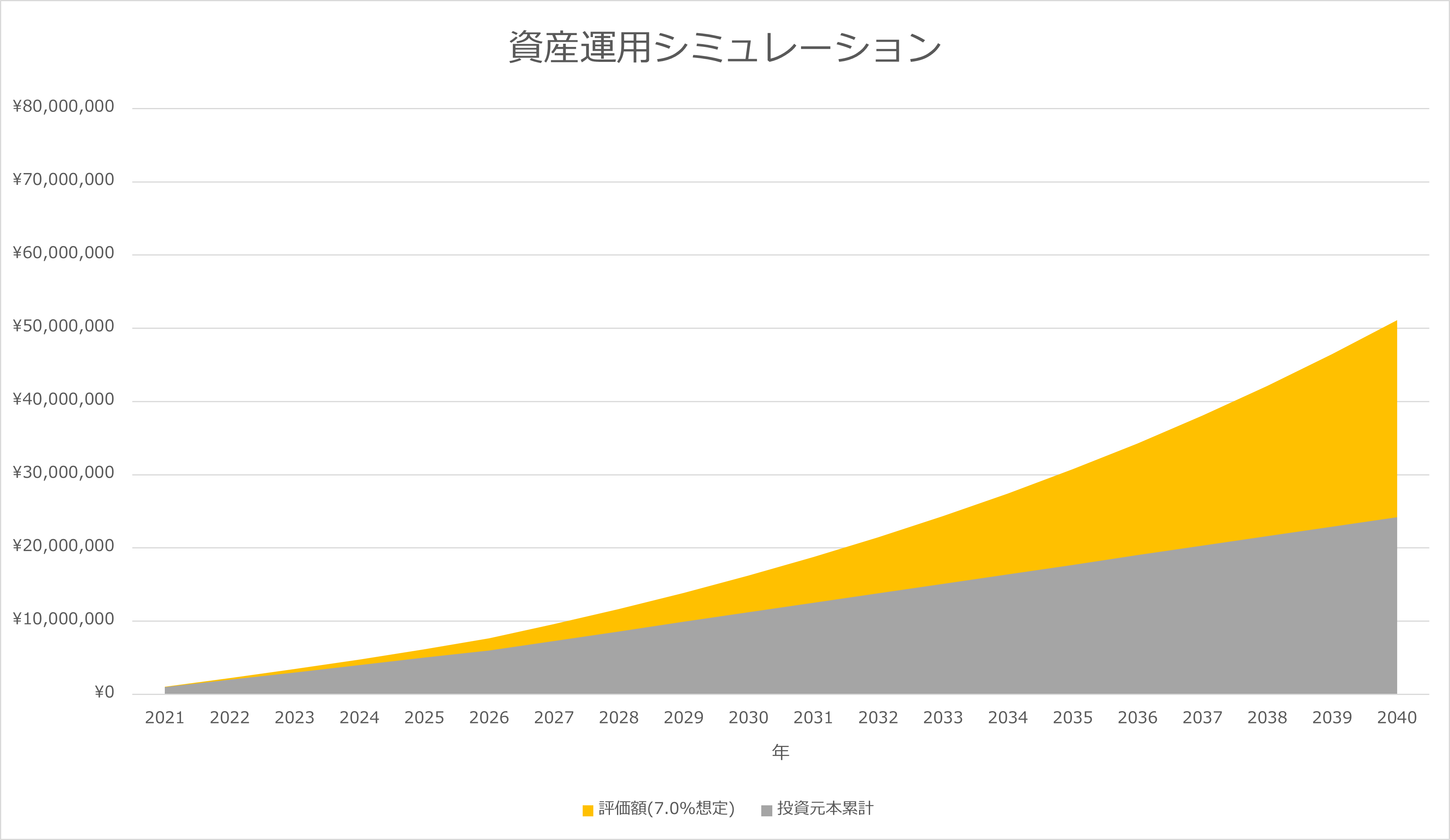 資産運用シミュレーション(2021年版)