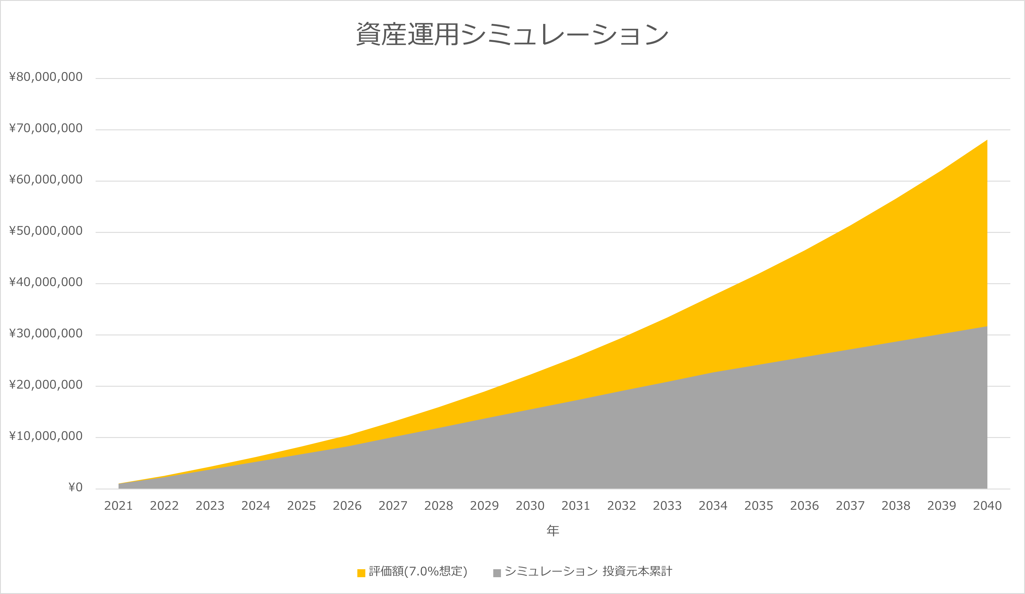 資産運用シミュレーション(2022年版)