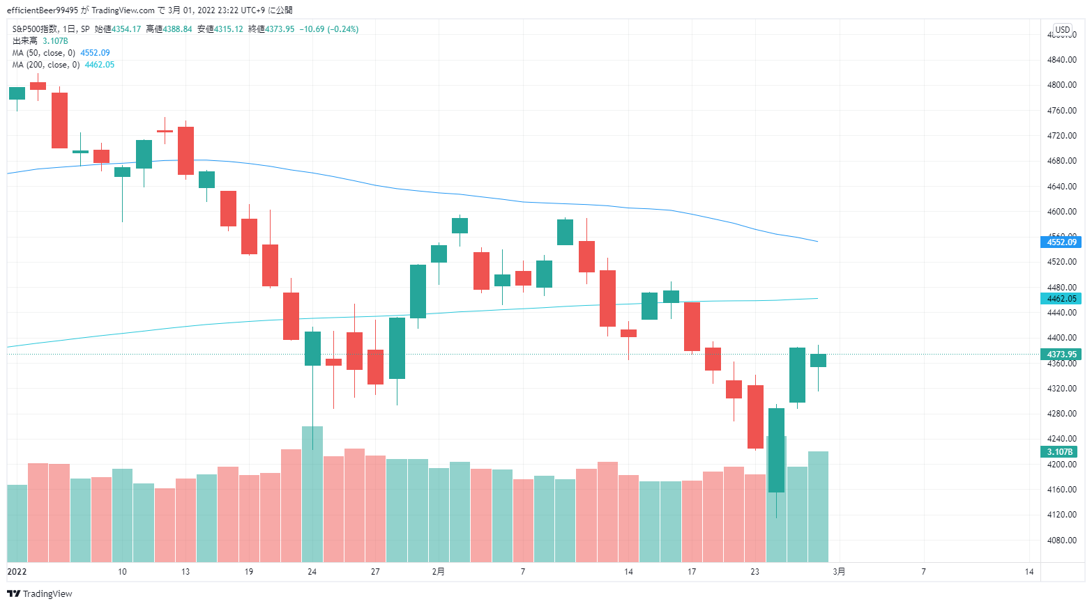 S&P500年初来推移(2月)