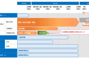 SBIネオモバイル証券の統合スケジュール