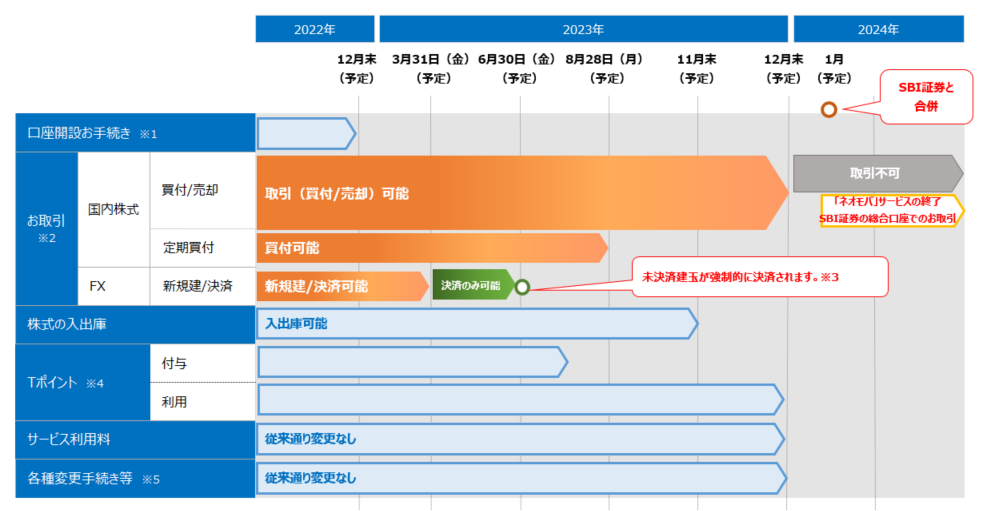 SBIネオモバイル証券の統合スケジュール